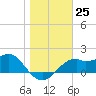 Rattlesnake Cove tide chart for Sunday, December 25, 2022