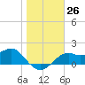 Rattlesnake Cove tide chart for Monday, December 26, 2022