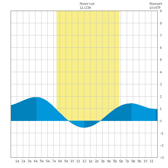 Rattlesnake Cove tide chart for Tuesday, December 27, 2022