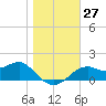 Rattlesnake Cove tide chart for Tuesday, December 27, 2022