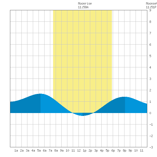 Rattlesnake Cove tide chart for Wednesday, December 28, 2022