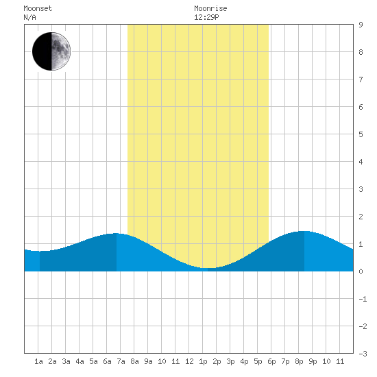 Rattlesnake Cove tide chart for Thursday, December 29, 2022