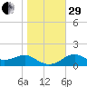 Rattlesnake Cove tide chart for Thursday, December 29, 2022
