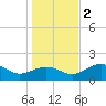 Rattlesnake Cove tide chart for Friday, December 2, 2022