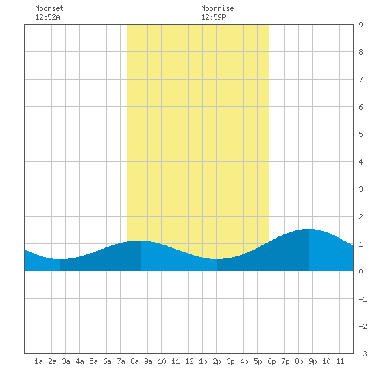 Rattlesnake Cove tide chart for Friday, December 30, 2022