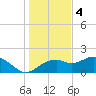 Rattlesnake Cove tide chart for Sunday, December 4, 2022