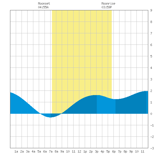 Rattlesnake Cove tide chart for Monday, December 5, 2022