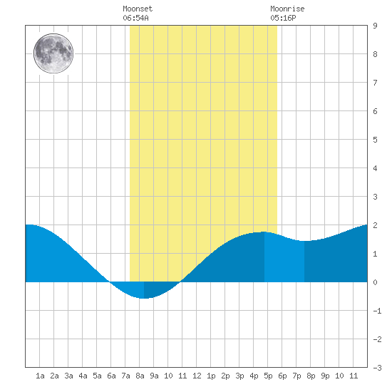 Rattlesnake Cove tide chart for Wednesday, December 7, 2022