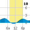 Rattlesnake Cove tide chart for Tuesday, January 10, 2023