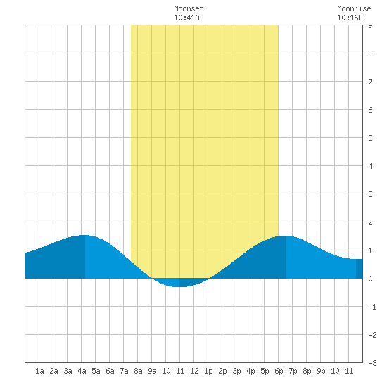 Rattlesnake Cove tide chart for Wednesday, January 11, 2023