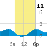 Rattlesnake Cove tide chart for Wednesday, January 11, 2023