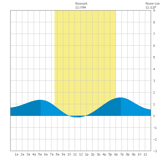 Rattlesnake Cove tide chart for Thursday, January 12, 2023