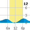 Rattlesnake Cove tide chart for Thursday, January 12, 2023