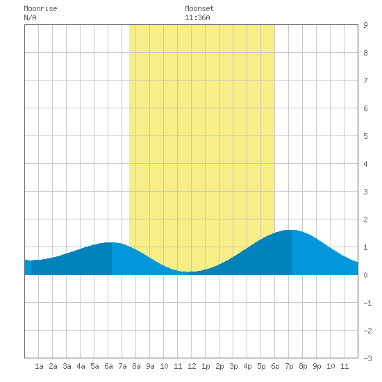 Rattlesnake Cove tide chart for Friday, January 13, 2023