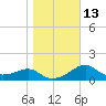 Rattlesnake Cove tide chart for Friday, January 13, 2023
