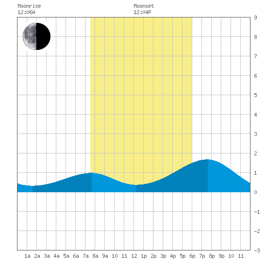 Rattlesnake Cove tide chart for Saturday, January 14, 2023