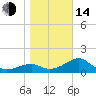 Rattlesnake Cove tide chart for Saturday, January 14, 2023