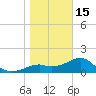 Rattlesnake Cove tide chart for Sunday, January 15, 2023