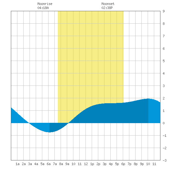 Rattlesnake Cove tide chart for Wednesday, January 18, 2023