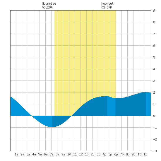 Rattlesnake Cove tide chart for Thursday, January 19, 2023
