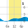 Rattlesnake Cove tide chart for Sunday, January 1, 2023