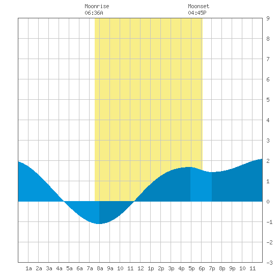 Rattlesnake Cove tide chart for Friday, January 20, 2023