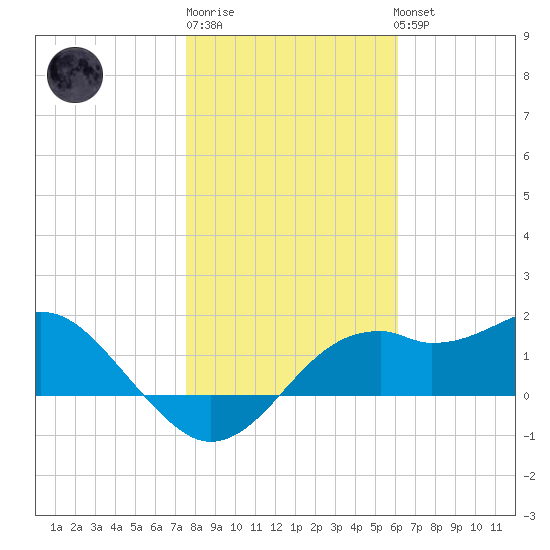 Rattlesnake Cove tide chart for Saturday, January 21, 2023