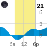 Rattlesnake Cove tide chart for Saturday, January 21, 2023