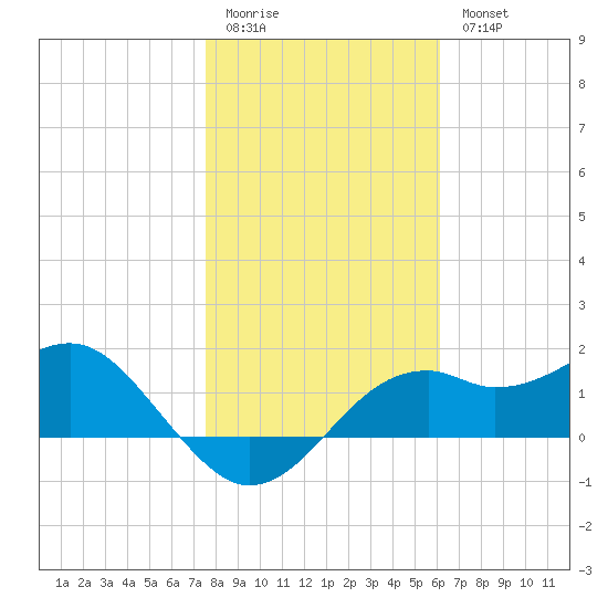 Rattlesnake Cove tide chart for Sunday, January 22, 2023