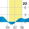 Rattlesnake Cove tide chart for Sunday, January 22, 2023