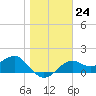 Rattlesnake Cove tide chart for Tuesday, January 24, 2023
