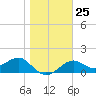 Rattlesnake Cove tide chart for Wednesday, January 25, 2023