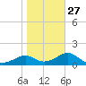 Rattlesnake Cove tide chart for Friday, January 27, 2023