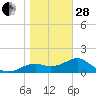 Rattlesnake Cove tide chart for Saturday, January 28, 2023