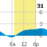 Rattlesnake Cove tide chart for Tuesday, January 31, 2023
