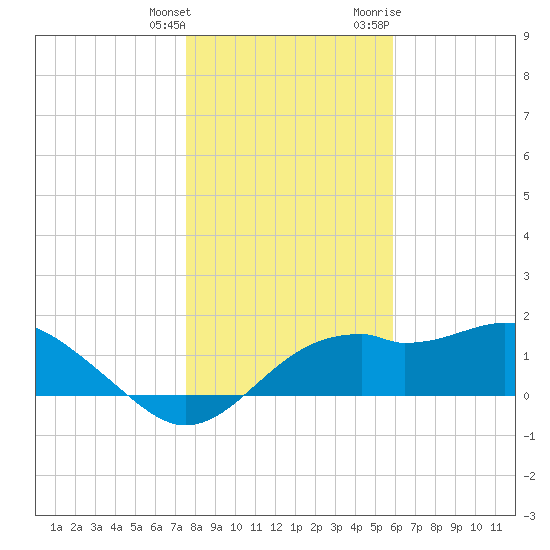Rattlesnake Cove tide chart for Wednesday, January 4, 2023