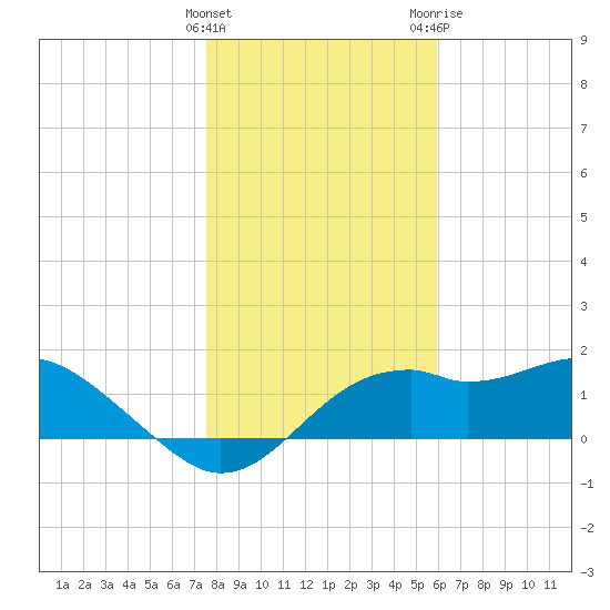 Rattlesnake Cove tide chart for Thursday, January 5, 2023