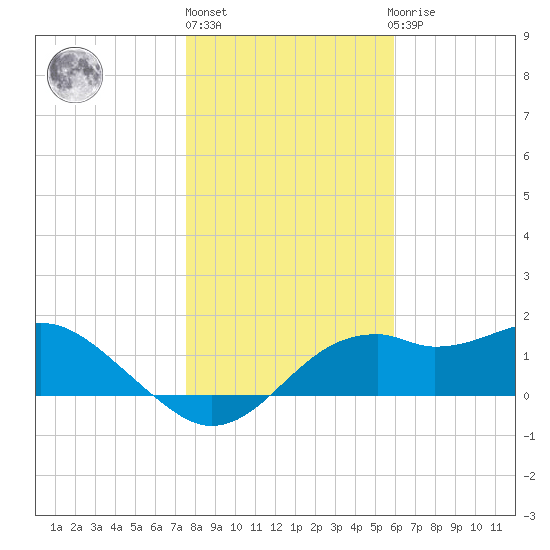 Rattlesnake Cove tide chart for Friday, January 6, 2023