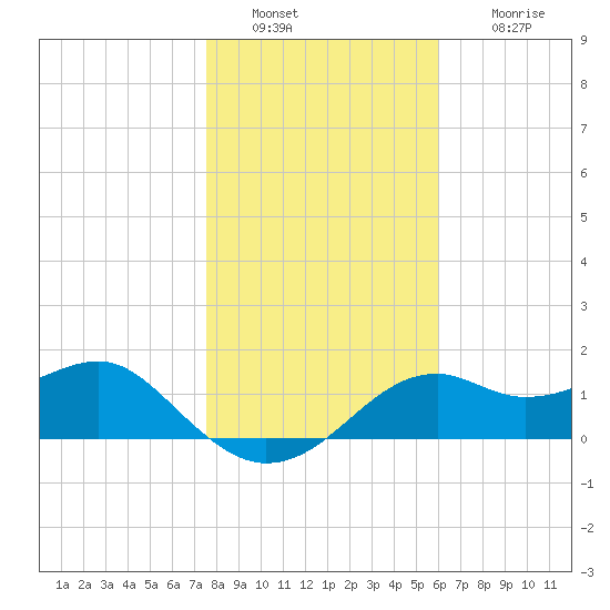 Rattlesnake Cove tide chart for Monday, January 9, 2023