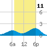 Rattlesnake Cove tide chart for Saturday, February 11, 2023