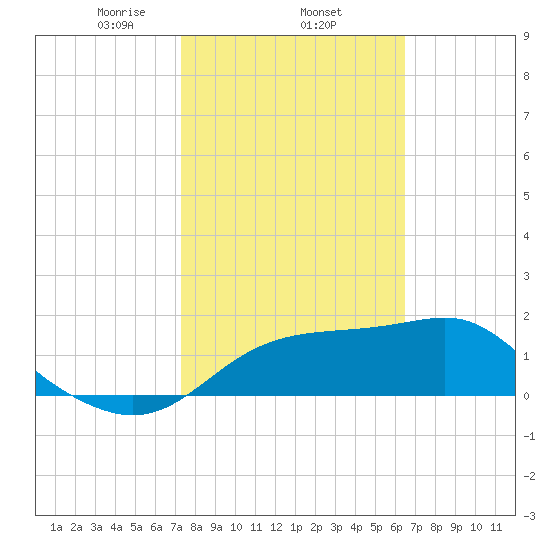 Rattlesnake Cove tide chart for Wednesday, February 15, 2023