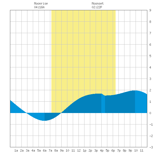 Rattlesnake Cove tide chart for Thursday, February 16, 2023