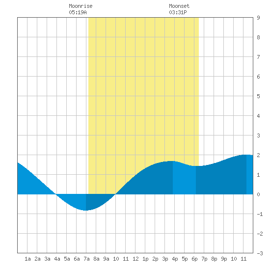 Rattlesnake Cove tide chart for Friday, February 17, 2023