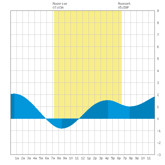 Rattlesnake Cove tide chart for Sunday, February 19, 2023