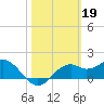 Rattlesnake Cove tide chart for Sunday, February 19, 2023