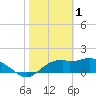 Rattlesnake Cove tide chart for Wednesday, February 1, 2023