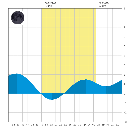 Rattlesnake Cove tide chart for Monday, February 20, 2023