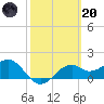 Rattlesnake Cove tide chart for Monday, February 20, 2023