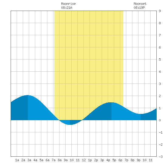 Rattlesnake Cove tide chart for Tuesday, February 21, 2023