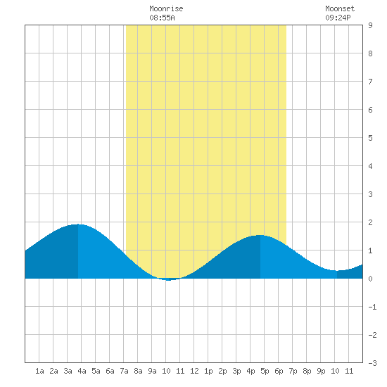 Rattlesnake Cove tide chart for Wednesday, February 22, 2023